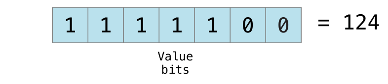 ../_images/bitshiftSignedMinusFourValue_2x.png